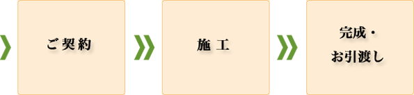 外構工事・エクステリア・造園工事の流れその2